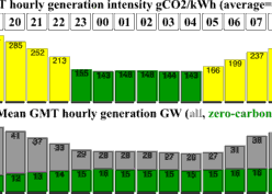 GB grid intensity GB grid intensity